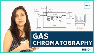 Gas Chromatography Principle and Instrumentation [upl. by Hajin]