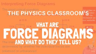 Force Diagrams [upl. by Gay]