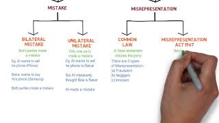 Contract Law  Chapter 6 Vitiating Factors Degree  Year 1 [upl. by Indnahc]