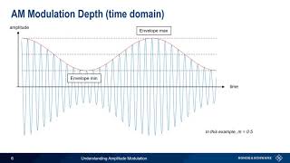 Understanding Amplitude Modulation [upl. by Yorgo]