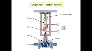 Control Valve Actuators Principle [upl. by Adniral]