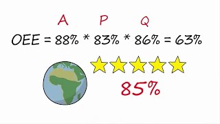 OEE Calculation  Overall Equipment Effectiveness [upl. by Yelsehc]