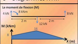 calcule des poutres N T M [upl. by Natalie]